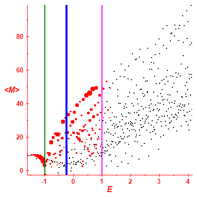 Peres lattice <M>